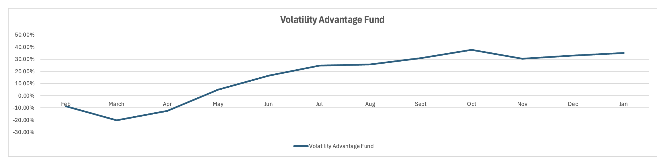 Alpha Volatility Advantage Fund performance chart