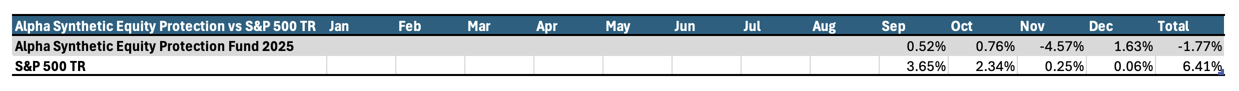 Alpha Synthetic Equity Protection Fund performance table