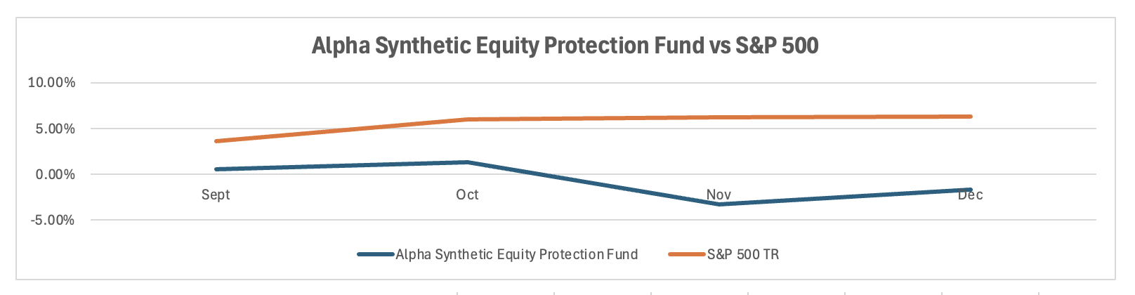 Alpha Synthetic Equity Protection Fund performance chart
