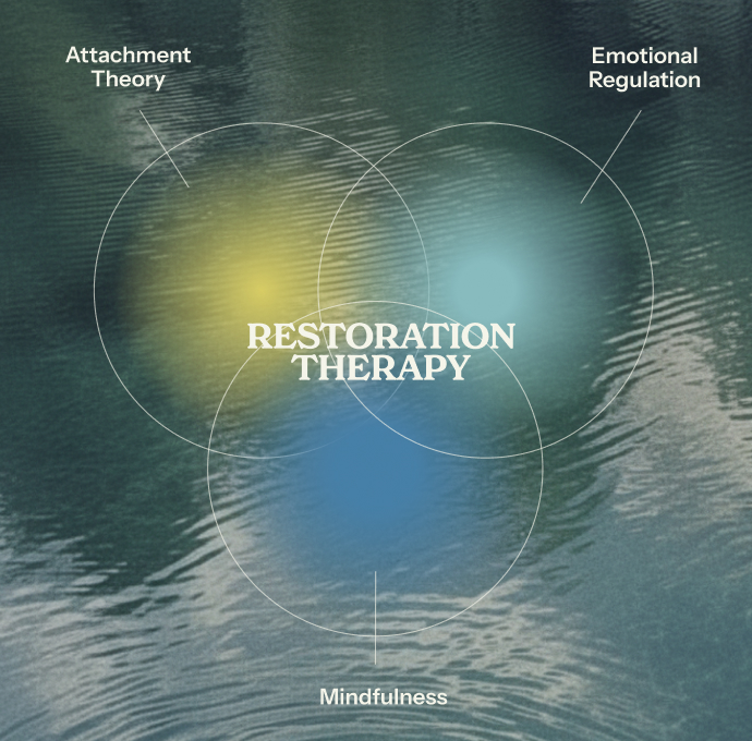 Venn diagram over water texture showing three overlapping circles labeled Attachment Theory, Emotional Regulation, and Mindfulness with Restoration Therapy at the intersection.