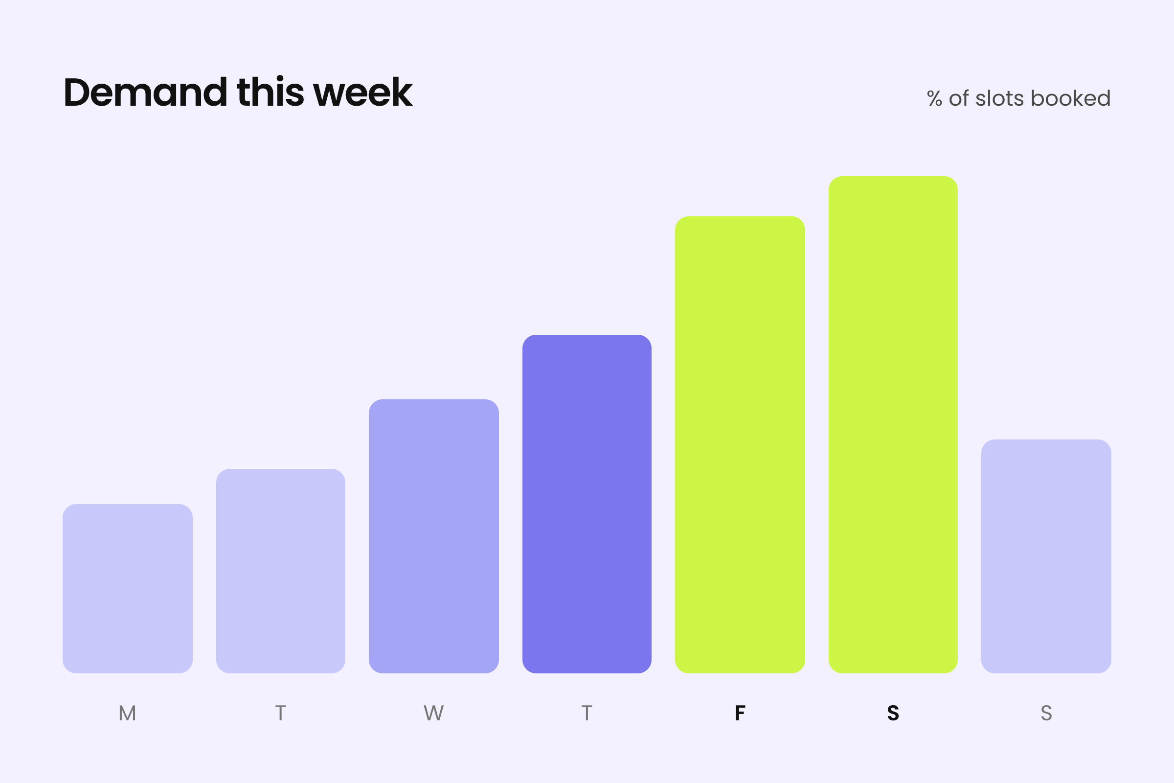 Bar chart titled 'Demand this week' showing percentage of slots booked by day, with increasing demand peaking on Friday and Saturday, then dropping on Sunday. Bars for Monday to Thursday are in varying shades of blue, Friday and Saturday bars are bright green, and Sunday bar is light blue.