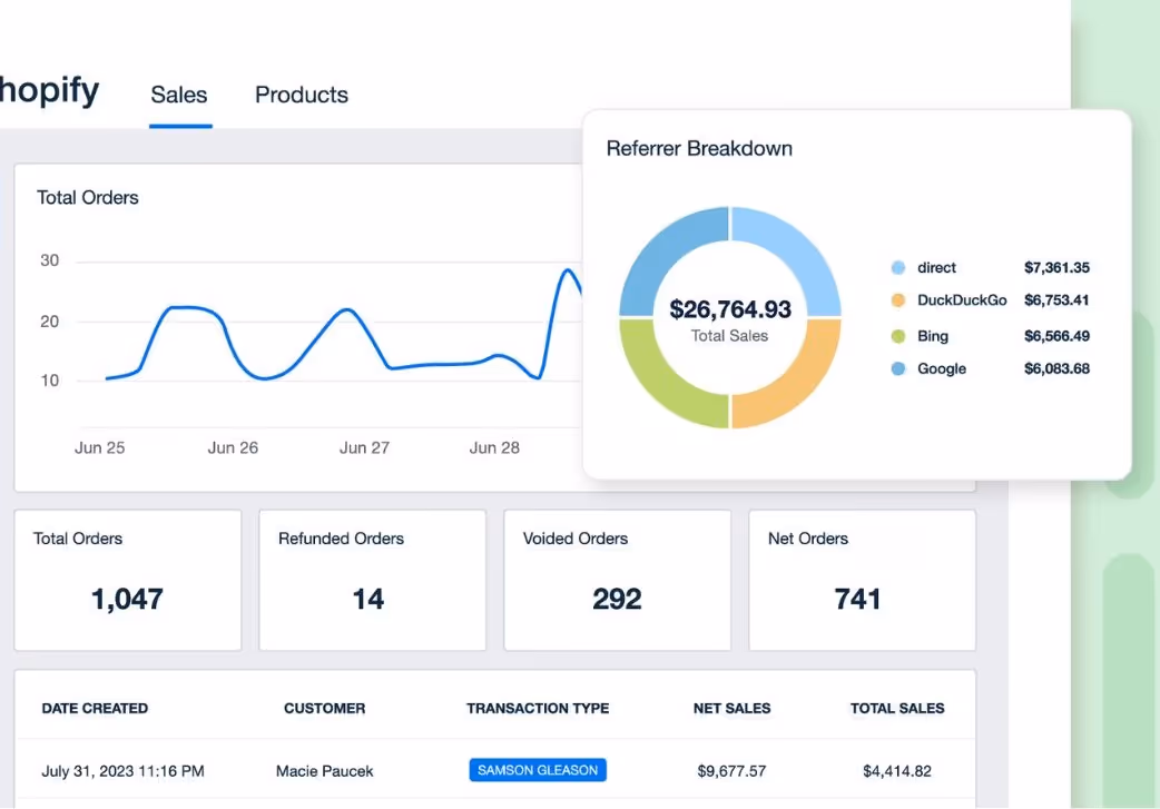 Posnetek zaslona nadzorne plošče Shopify, ki prikazuje ključne metrike spletne trgovine – vključno z grafom skupnega števila naročil, analitiko prodaje, razčlenitvijo napotitev ter podrobno tabelo naročil z datumom, strankami, vrsto transakcije ter zneskoma neto in bruto prodaje.