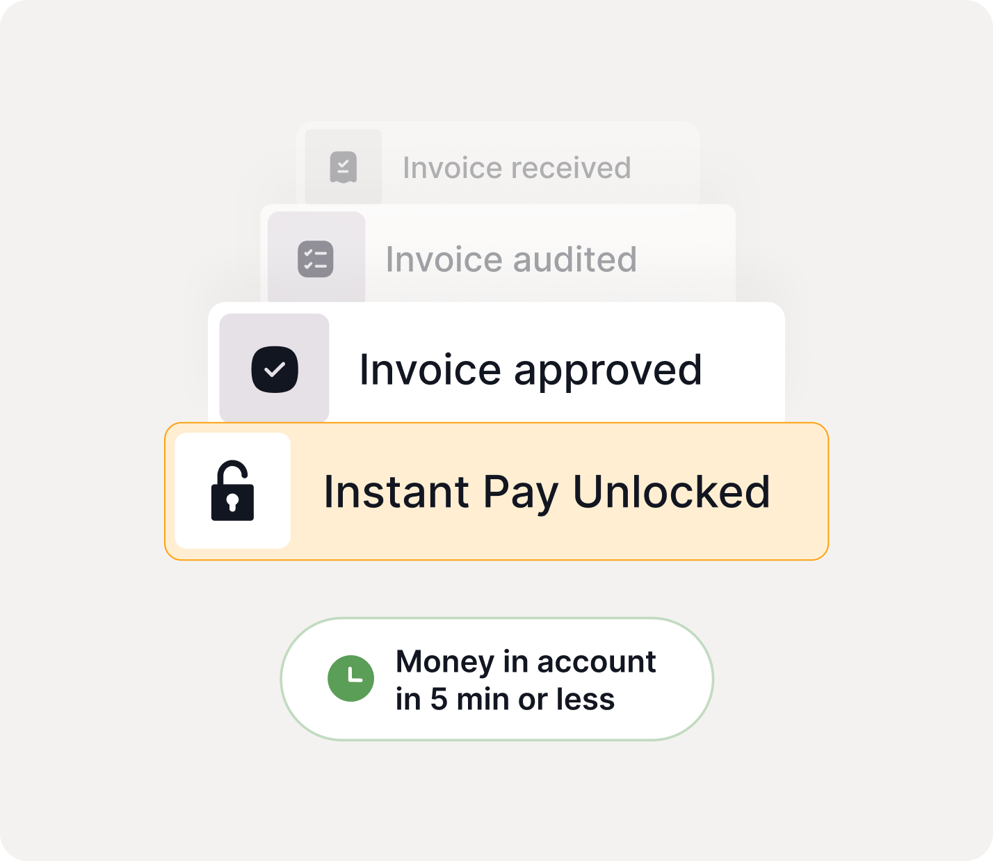 Four-step process showing invoice received, invoice audited, invoice approved, and Instant Pay unlocked with money in account in 5 minutes or less.