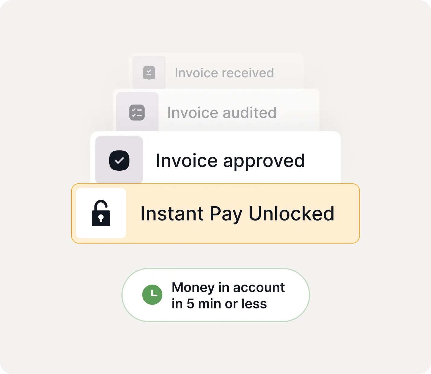 Four-step process showing invoice received, invoice audited, invoice approved, and Instant Pay unlocked with money in account in 5 minutes or less.