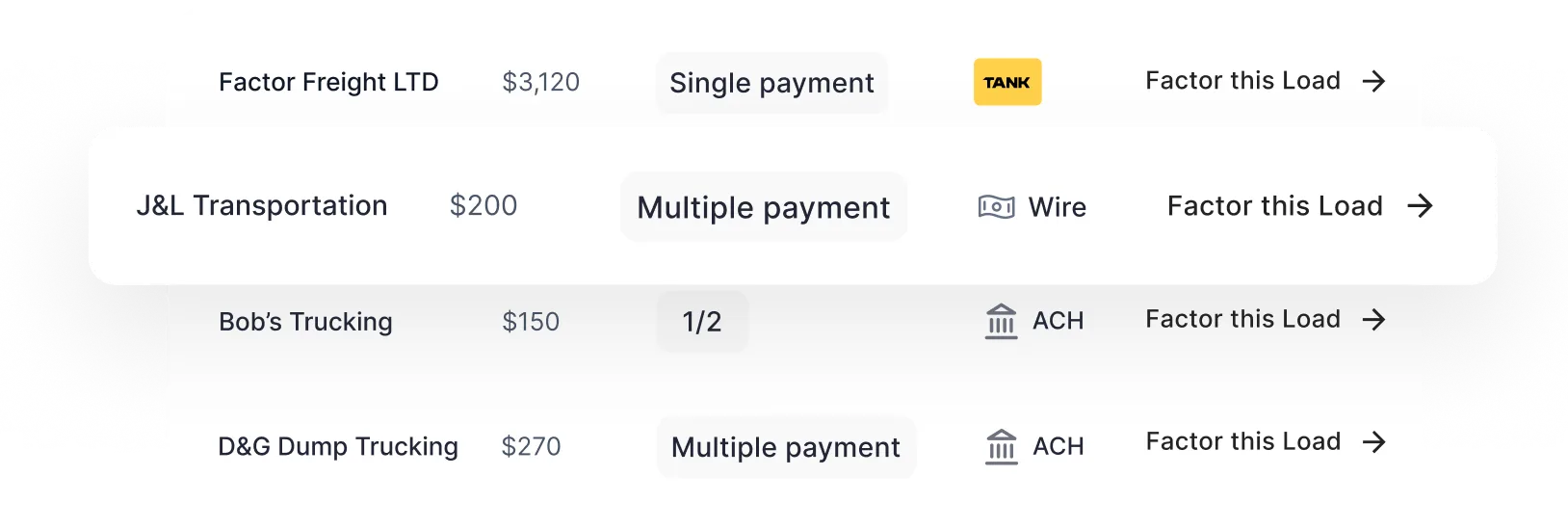 List showing freight companies with payment amounts and types including Factor Freight LTD $3,120 single payment by Tank, J&L Transportation $200 multiple payment by Wire, Bob’s Trucking $150 partial payment 1/2 by ACH, and D&G Dump Trucking $270 multiple payment by ACH, each with a factor this load option.