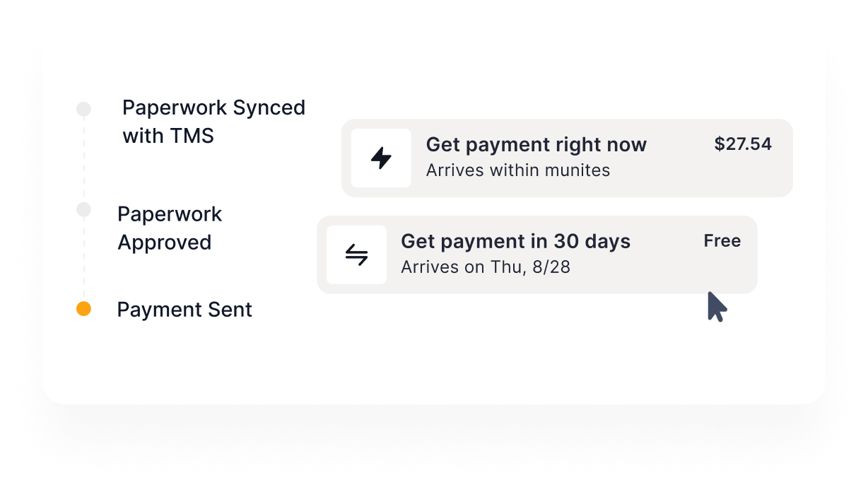 Timeline showing three stages: Paperwork Synced with TMS, Paperwork Approved, and Payment Sent with an orange dot, alongside two payment options – instant payment of $27.54 arriving within minutes and a free payment arriving in 30 days.