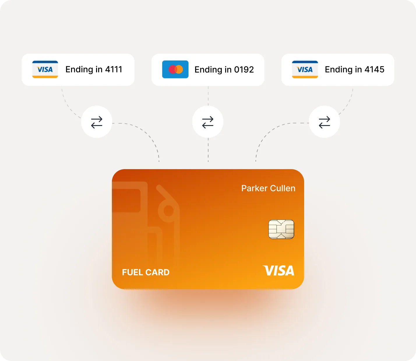Orange Visa fuel card labeled Parker Cullen connected with arrows to three other credit cards ending in 4111, 0192, and 4145.