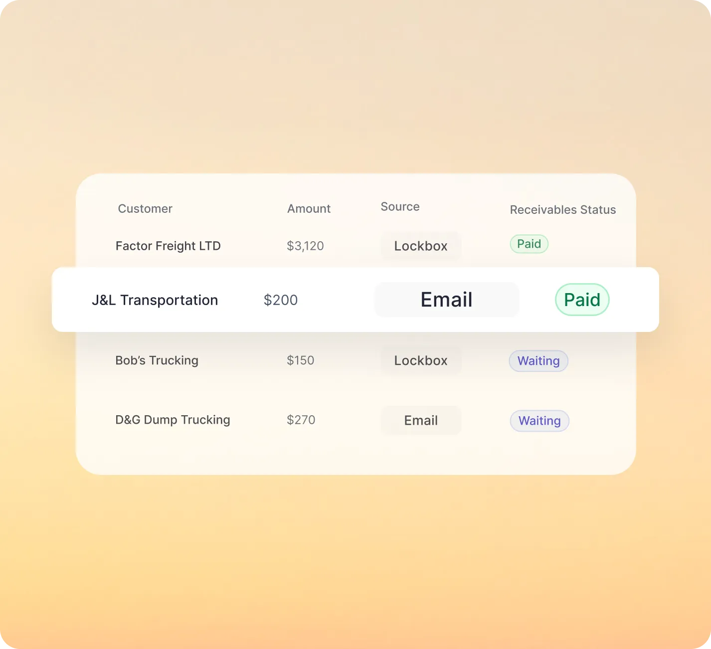 Table listing customers, amounts, sources, and receivables status with J&L Transportation highlighted with $200 amount, Email source, and Paid status.