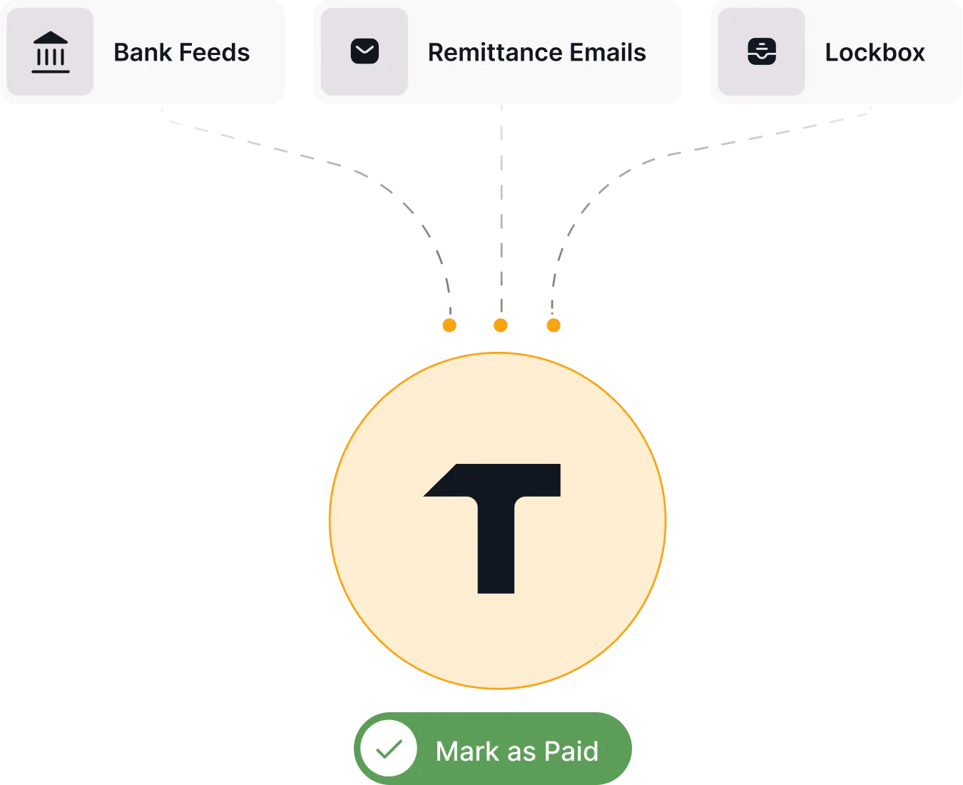 Diagram showing Bank Feeds, Remittance Emails, and Lockbox connected to a central icon with a checkmark labeled Mark as Paid.