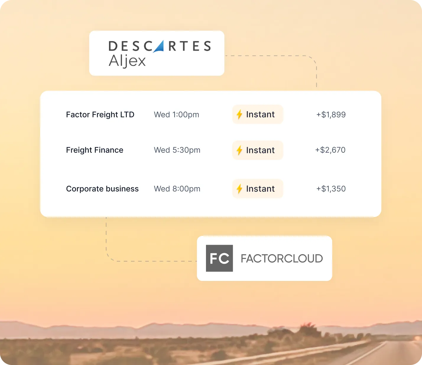 Dashboard showing factoring offers from Factor Freight LTD, Freight Finance, and Corporate business, all marked as instant with respective dollar amounts, alongside Descartes Aljex and FactorCloud logos.