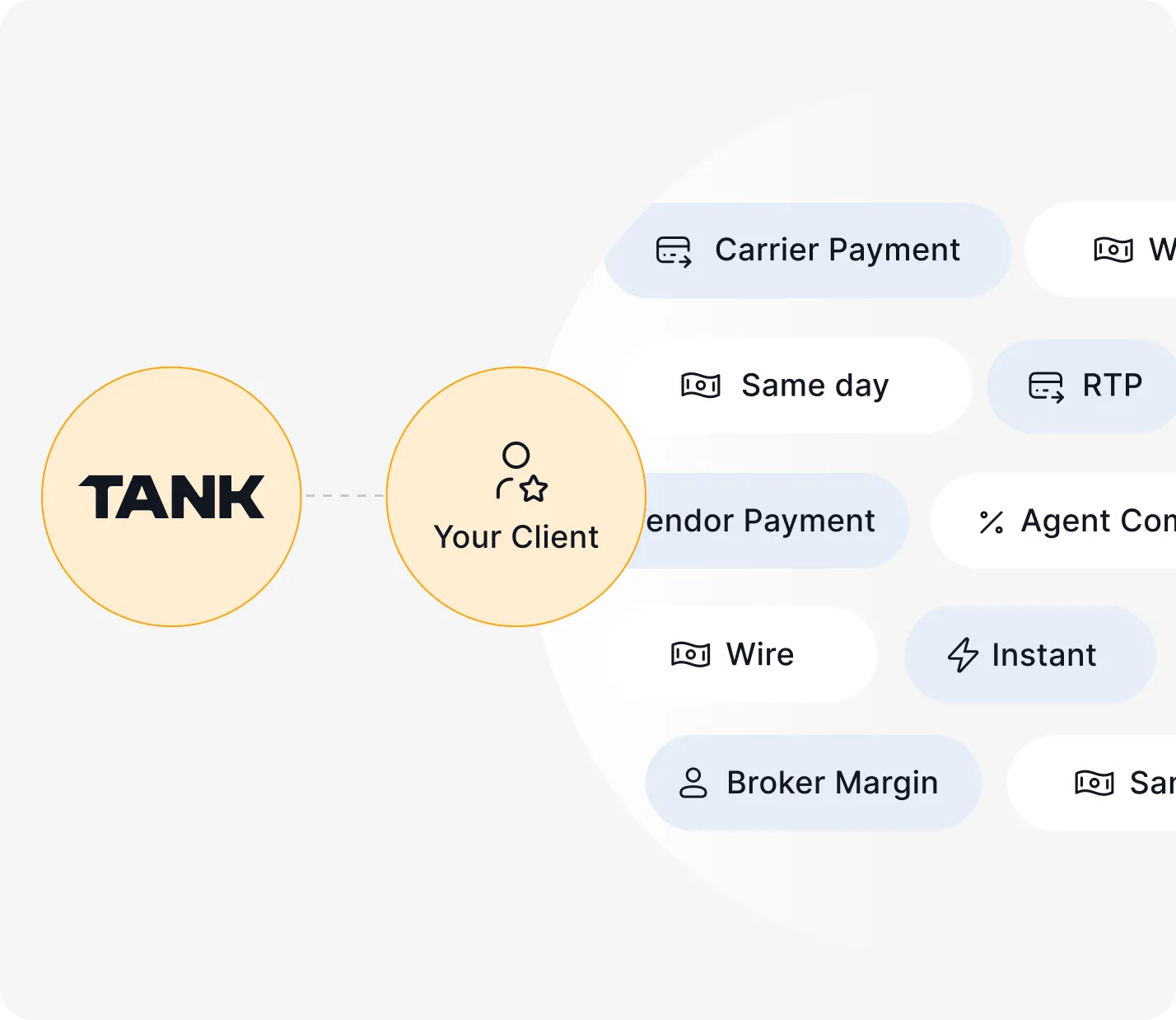 Diagram showing a connection from TANK to Your Client, with various payment options like Carrier Payment, Same day, Vendor Payment, Wire, Broker Margin, RTP, Instant, and Agent Commission.