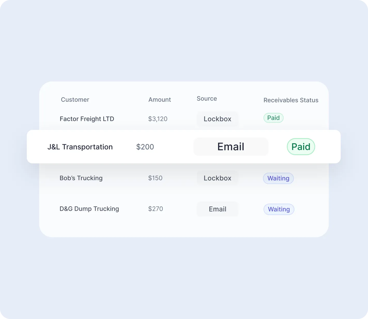 Table listing customers, amounts, sources, and receivables status; J&L Transportation with $200 via Email marked Paid is highlighted.