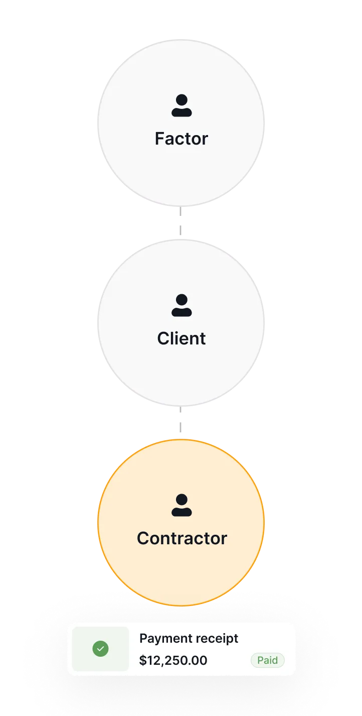 Flowchart showing relationships: Factor, Client, Contractor, with a payment receipt of $12,250 marked as paid.