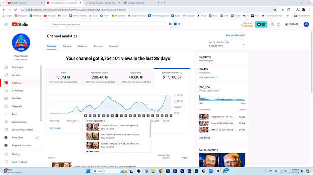 YouTube Studio Channel analytics dashboard showing 3,754,101 views, 3.8M watch time minutes, 288.4K next time hours, 8.6K subscribers gained, and $17,188.57 estimated revenue in the last 28 days.