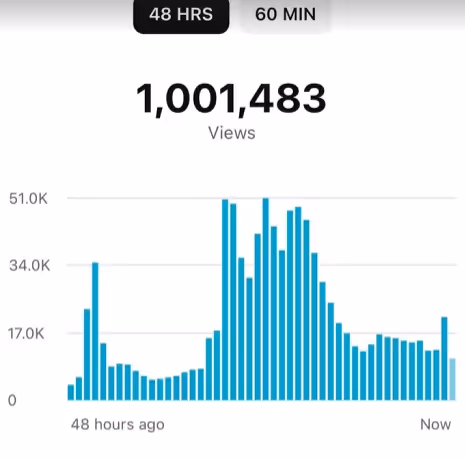 Bar chart showing 1,001,483 views over 48 hours with view counts peaking around mid-period and lower at the start and end.