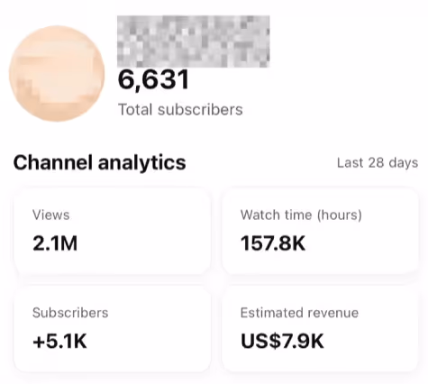 YouTube channel analytics showing 6,631 total subscribers, 2.1 million views, 157.8K watch hours, 5.1K new subscribers, and estimated revenue of US$7.9K in the last 28 days.