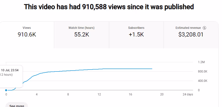 YouTube analytics showing a video with 910.6K views, 55.2K watch hours, 1.5K new subscribers, and estimated revenue of $3,208.01, alongside a growth chart over 24 days.