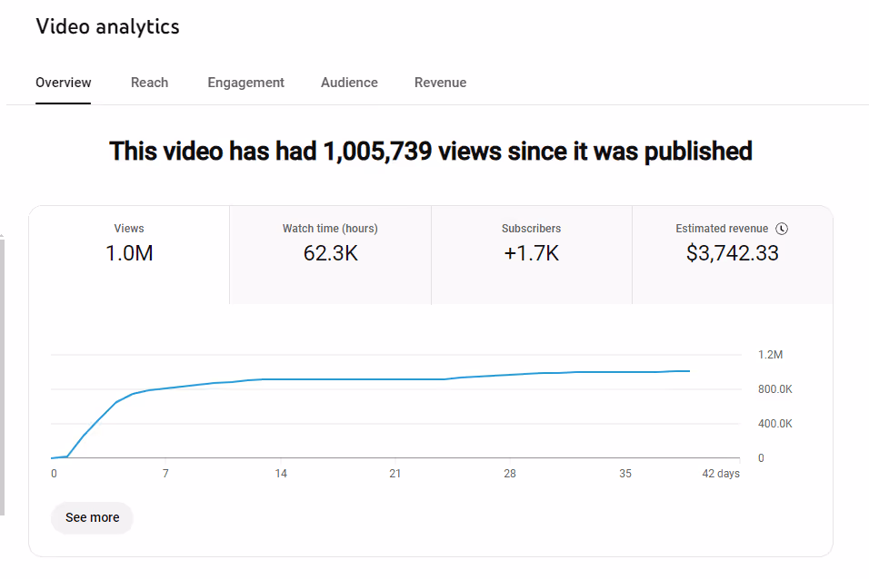 Video analytics dashboard showing 1,005,739 views, 62.3K watch hours, 1.7K new subscribers, and $3,742.33 estimated revenue over 42 days with a line graph of views.
