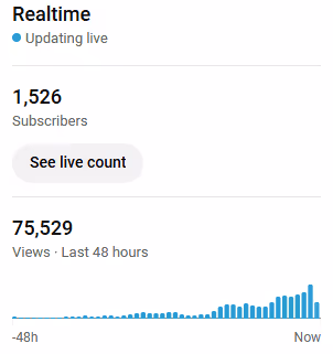 Realtime analytics showing 1,526 subscribers and 75,529 views in the last 48 hours with a rising bar graph.