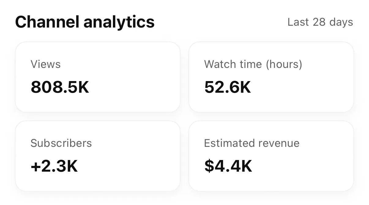 Channel analytics showing 808.5K views, 52.6K watch hours, 2.3K new subscribers, and $4.4K estimated revenue in the last 28 days.