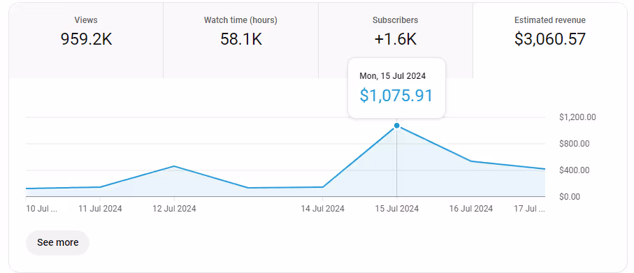 Analytics dashboard showing 959.2K views, 58.1K watch hours, +1.6K subscribers, and $3,060.57 estimated revenue with a line graph peaking at $1,075.91 on July 15, 2024.