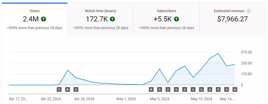 Analytics dashboard showing 2.4M views, 172.7K watch hours, 5.5K new subscribers, and $7,966.27 estimated revenue with a rising trend line from April 17 to May 14, 2024.