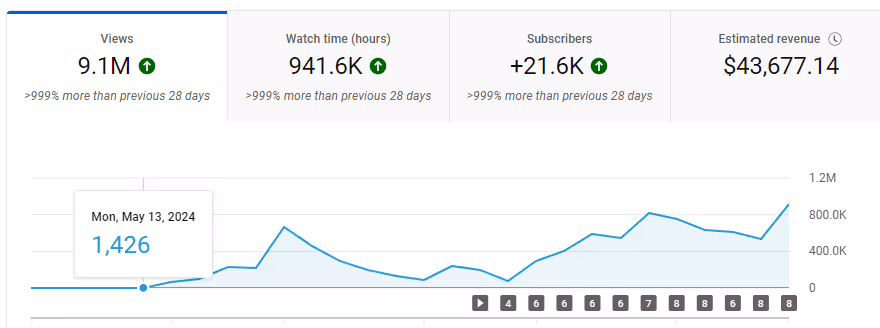 YouTube analytics dashboard showing 9.1 million views, 941.6K watch hours, 21.6K new subscribers, and $43,677.14 estimated revenue, with a line graph trending upwards.