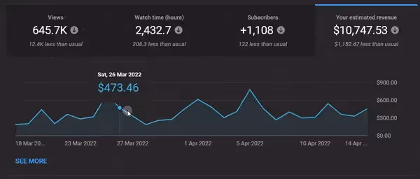 Analytics dashboard showing 645.7K views, 2,432.7 hours watch time, 1,108 new subscribers, and $10,747.53 estimated revenue with a line graph of daily earnings from March to April 2022.