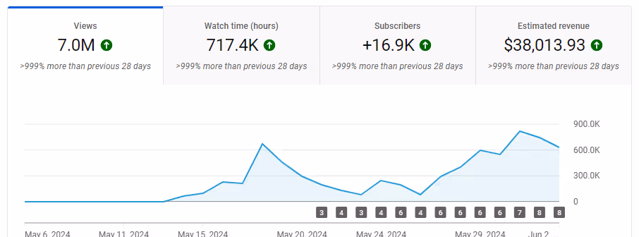 Analytics dashboard showing 7.0M views, 717.4K watch time hours, 16.9K new subscribers, and $38,013.93 estimated revenue, all increasing over previous 28 days with a rising line graph from May 6 to June 2, 2024.