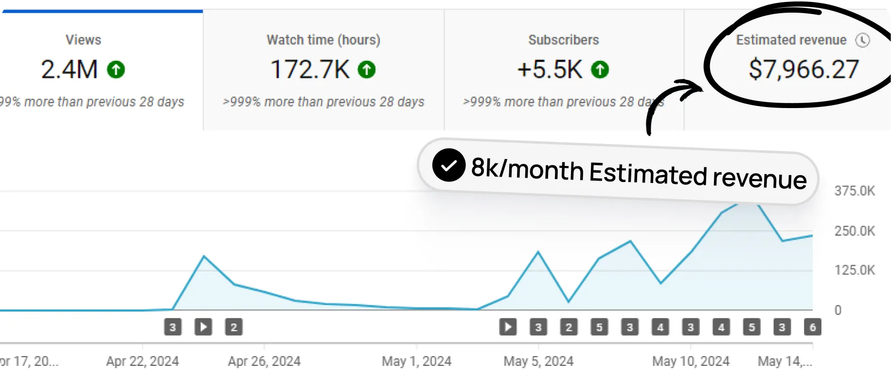 YouTube analytics showing 2.4M views, 172.7K watch hours, 5.5K new subscribers, and estimated revenue of $7,966.27 with a graph of earnings over time.