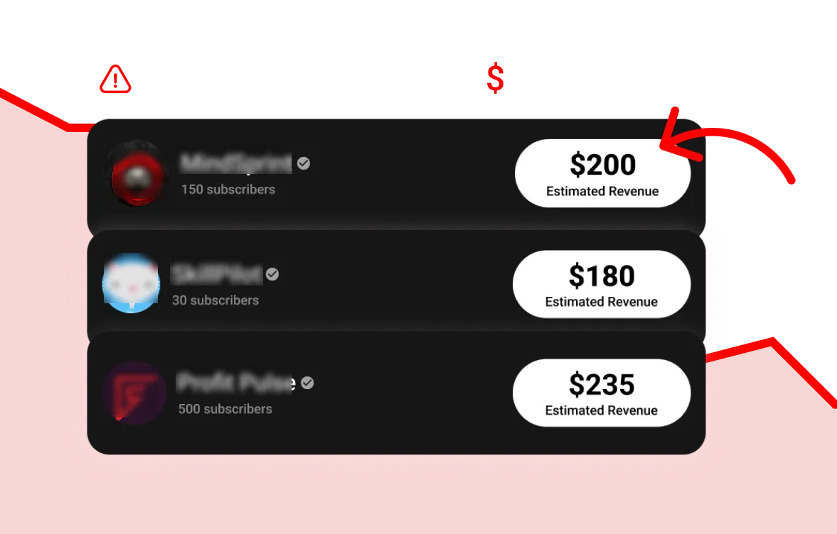 List of three verified YouTube channels with their subscriber counts and estimated revenue: 150 subs with $200, 30 subs with $180, and 500 subs with $235.