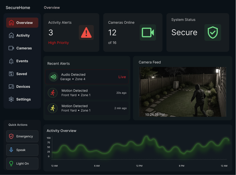 SecureHome desktop dashboard showing security status, camera feeds, and recent activity.