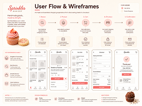 User flow and mobile wireframes mapping the journey from browsing bakery products through checkout and order confirmation.