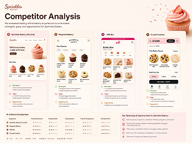 Competitor analysis comparing bakery and food-ordering websites, product browsing patterns, navigation, and ordering experiences.