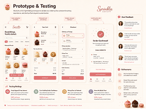 Sprinkles Bakery mobile prototype and usability testing board showing product selection, cart, checkout, confirmation, and user feedback.