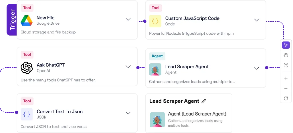 Workflow diagram showing triggers and tools including New File from Google Drive, Custom JavaScript Code, Ask ChatGPT, and Convert Text to Json, connected to Lead Scraper Agent which gathers and organizes leads.