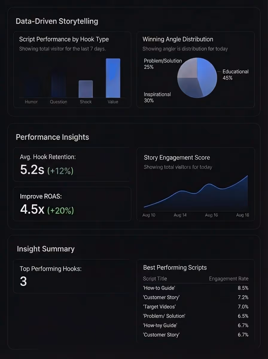 Dashboard showing data-driven storytelling metrics including script performance by hook type bar chart, winning angle distribution pie chart, average hook retention 5.2s (+12%), ROAS improvement 4.5x (+20%), story engagement score line graph, and a summary of top performing hooks and scripts with engagement rates.