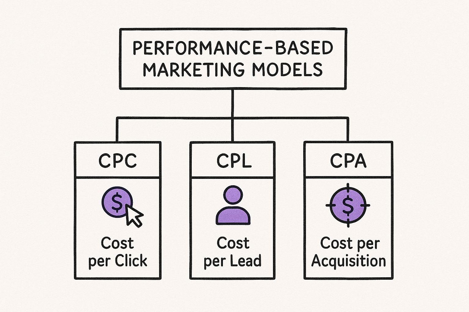 Infographic about performance based marketing agency