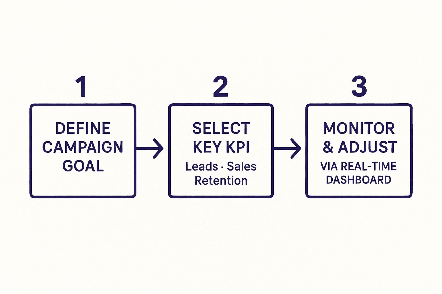 Infographic about marketing campaign planning template
