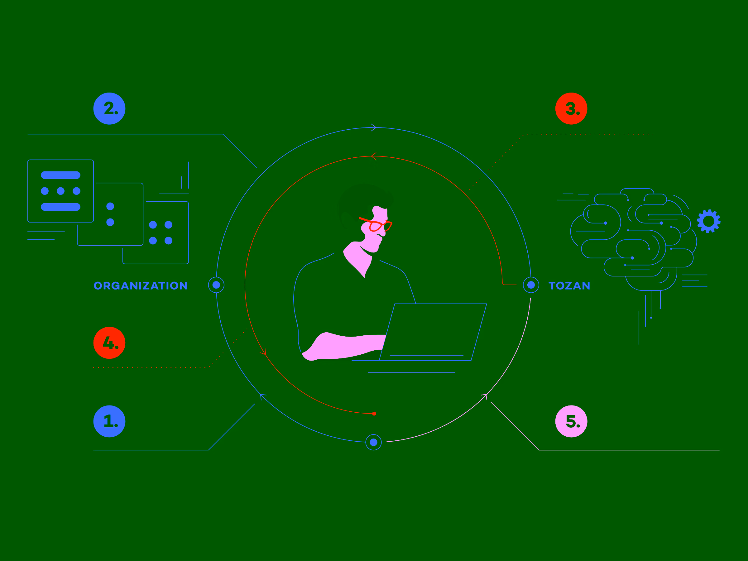 Illustration of a person with red glasses working on a laptop, surrounded by labeled elements 'Organization' and 'Tozan' with connected numbered points.