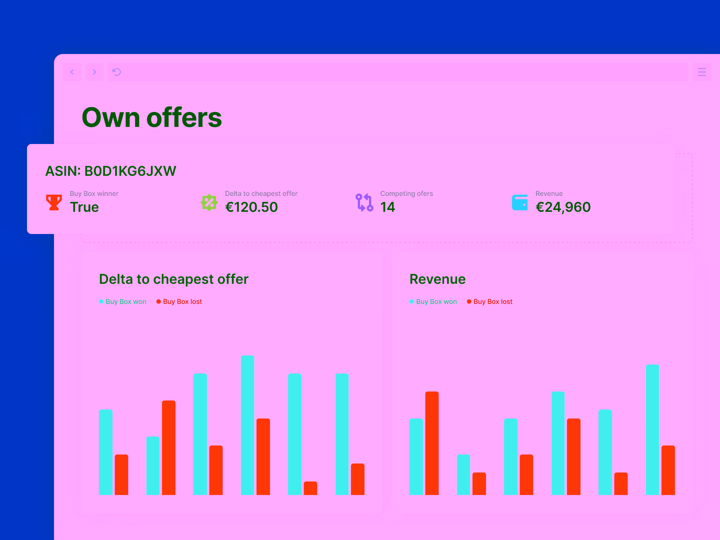 Dashboard showing ASIN B0D1KG6JXW with Buy Box winner status true, delta to cheapest offer €120.50, 14 competing offers, and revenue €24,960, plus bar charts of delta to cheapest offer and revenue comparing Buy Box won and lost.