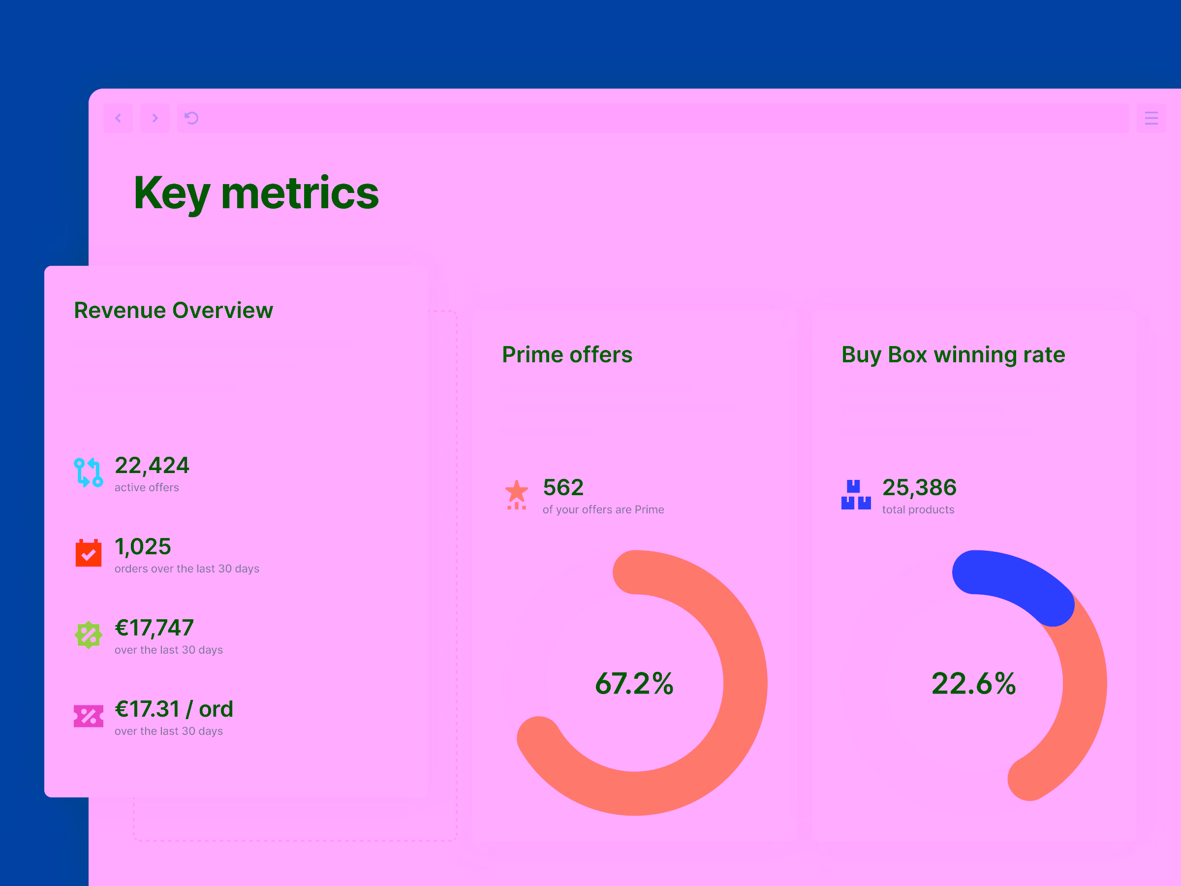 Dashboard showing key metrics: Revenue Overview with 22,424 active offers, 1,025 orders last 30 days, €17,747 revenue last 30 days, €17.31 per order; Prime offers at 67.2%; Buy Box winning rate at 22.6%.