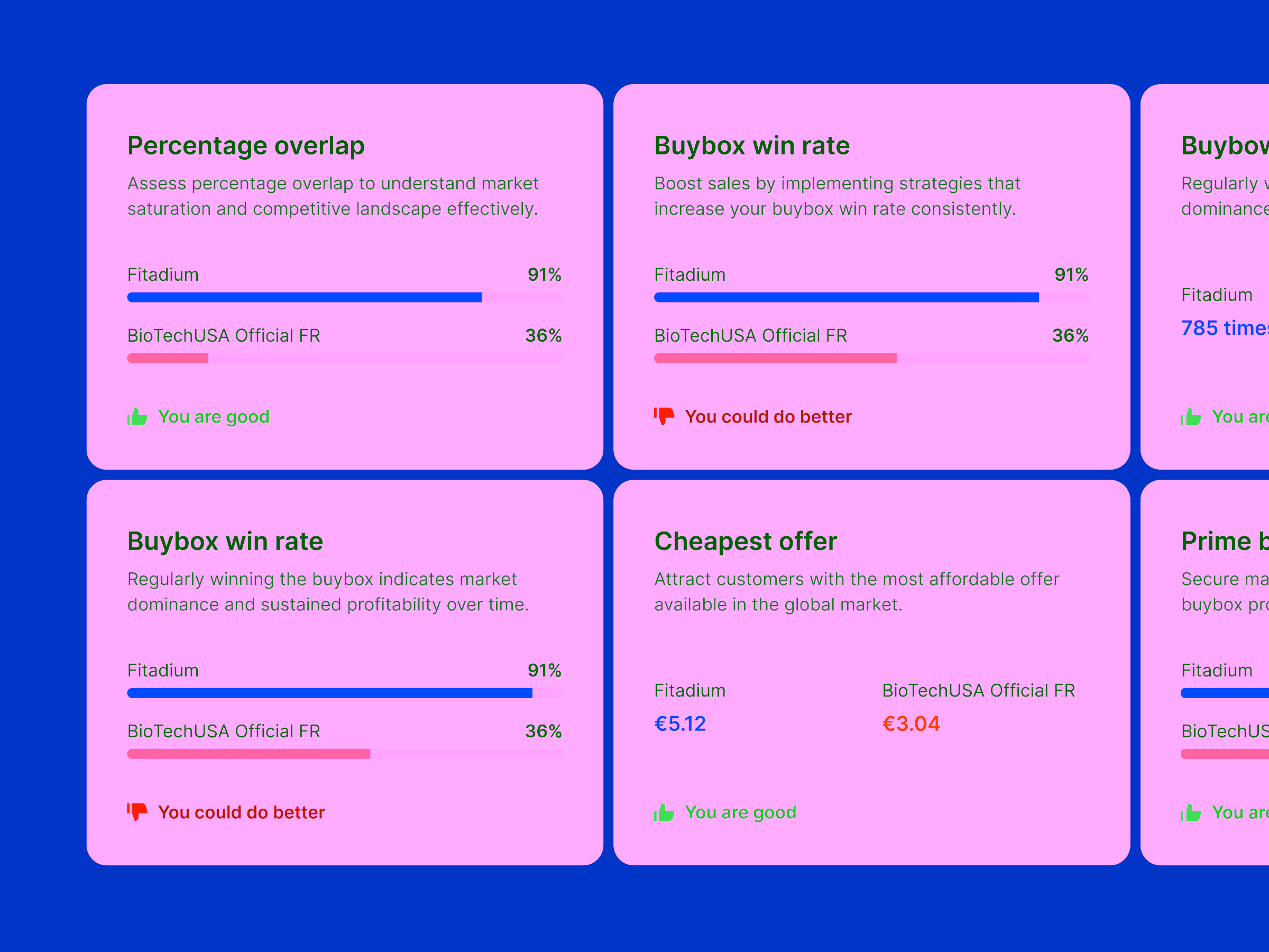Dashboard with comparison cards showing market metrics for Fitadium and BioTechUSA Official FR: Percentage overlap and Buybox win rate with bars and scores; Cheapest offer prices with color-coded euro values; feedback icons indicating performance quality.