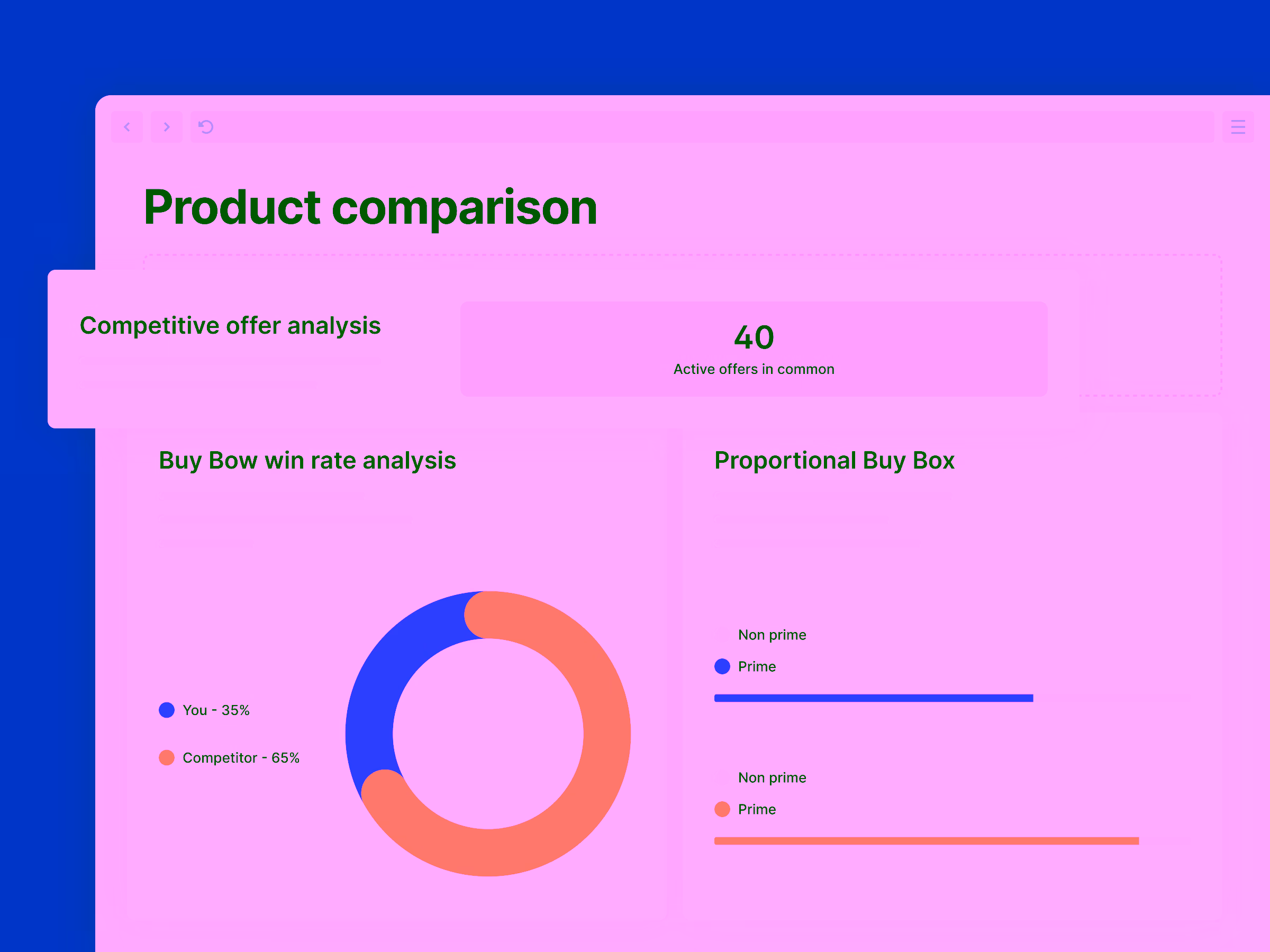 Product comparison dashboard showing competitive offer analysis with 40 active offers, buy box win rate donut chart with 35% you and 65% competitor, and proportional buy box bar graphs for non prime and prime sellers.