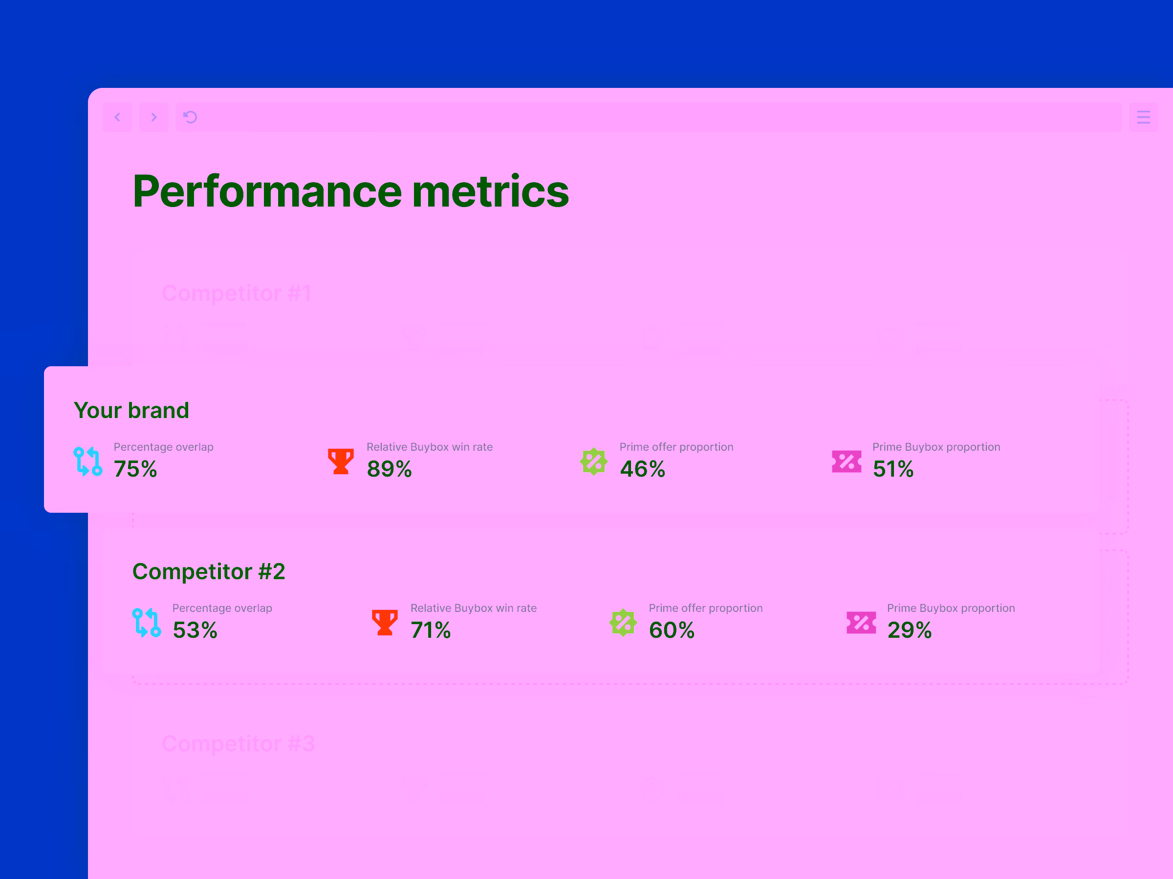 Performance metrics comparison showing Your brand with 75% overlap, 89% Buybox win rate, 46% prime offer, 51% prime Buybox; Competitor #2 with 53% overlap, 71% Buybox win rate, 60% prime offer, 29% prime Buybox.
