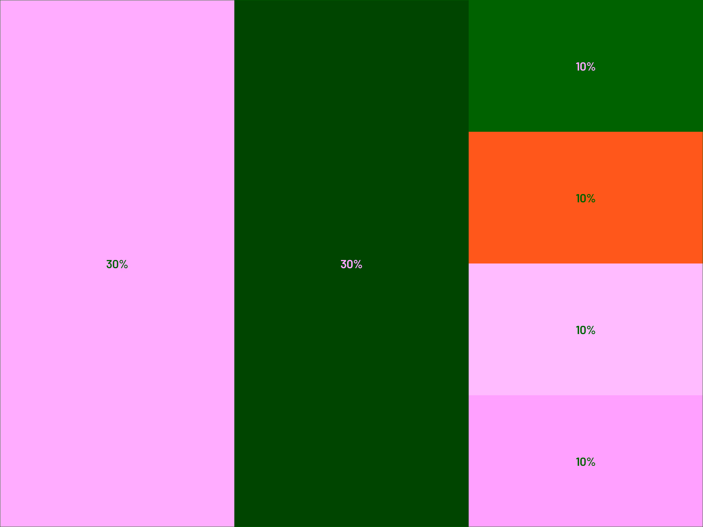 Stacked bar chart with two large sections labeled 30% each and four smaller sections labeled 10% each in different colors.