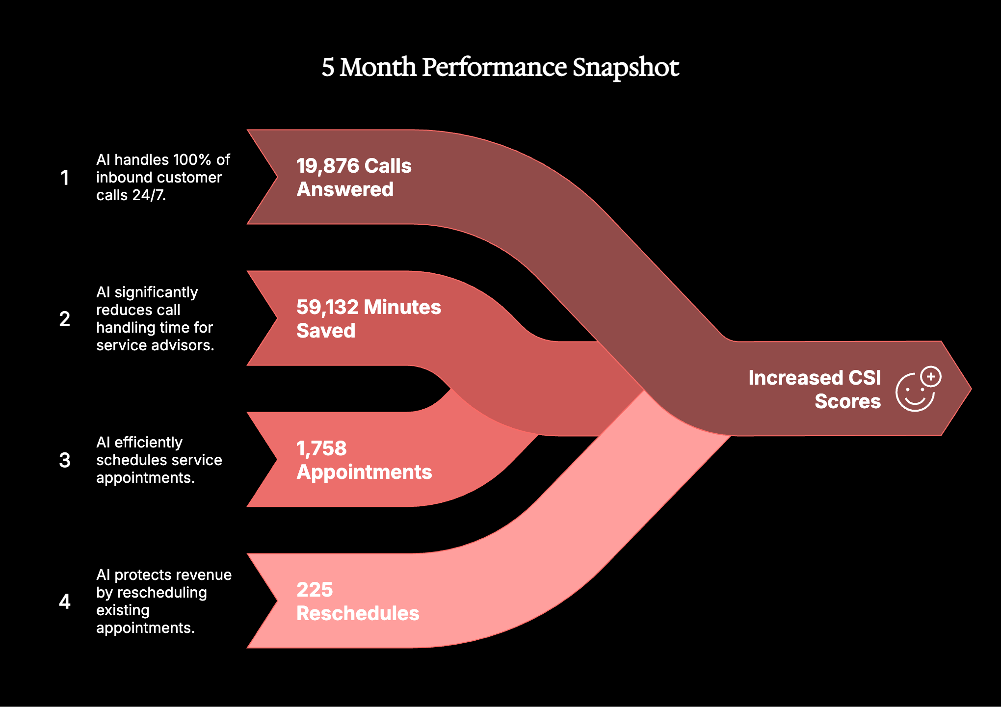 AI Agent Performance Snapshot