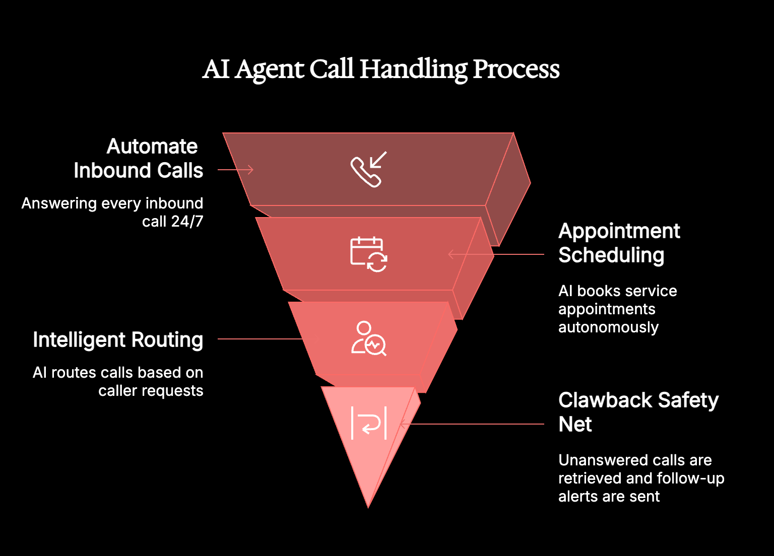 AI Agent Call Handling Process