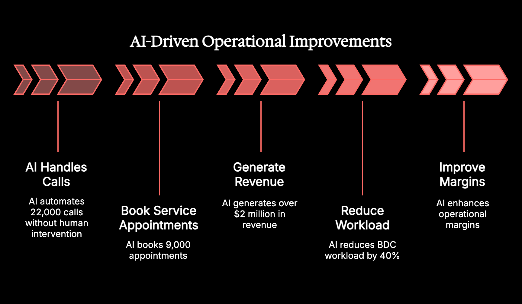 AI-Driven Operational Improvements