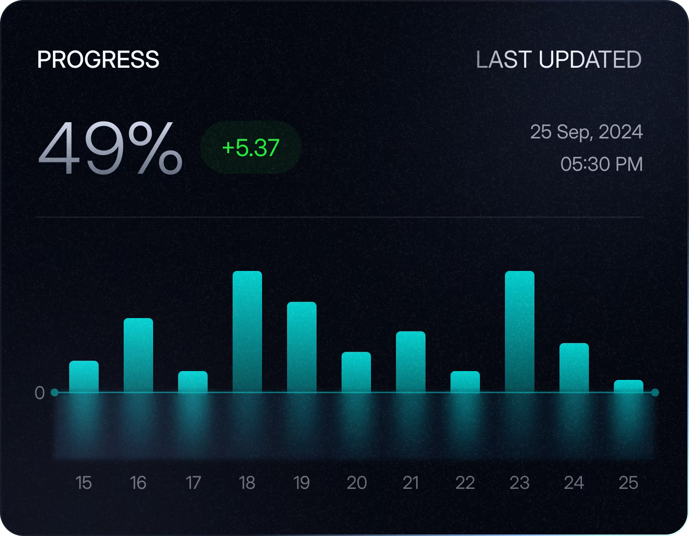 Progress bar showing 49% completion with a positive change of 5.37 and a bar chart displaying daily values from the 15th to the 25th, last updated on 25 Sep 2024 at 05:30 PM.